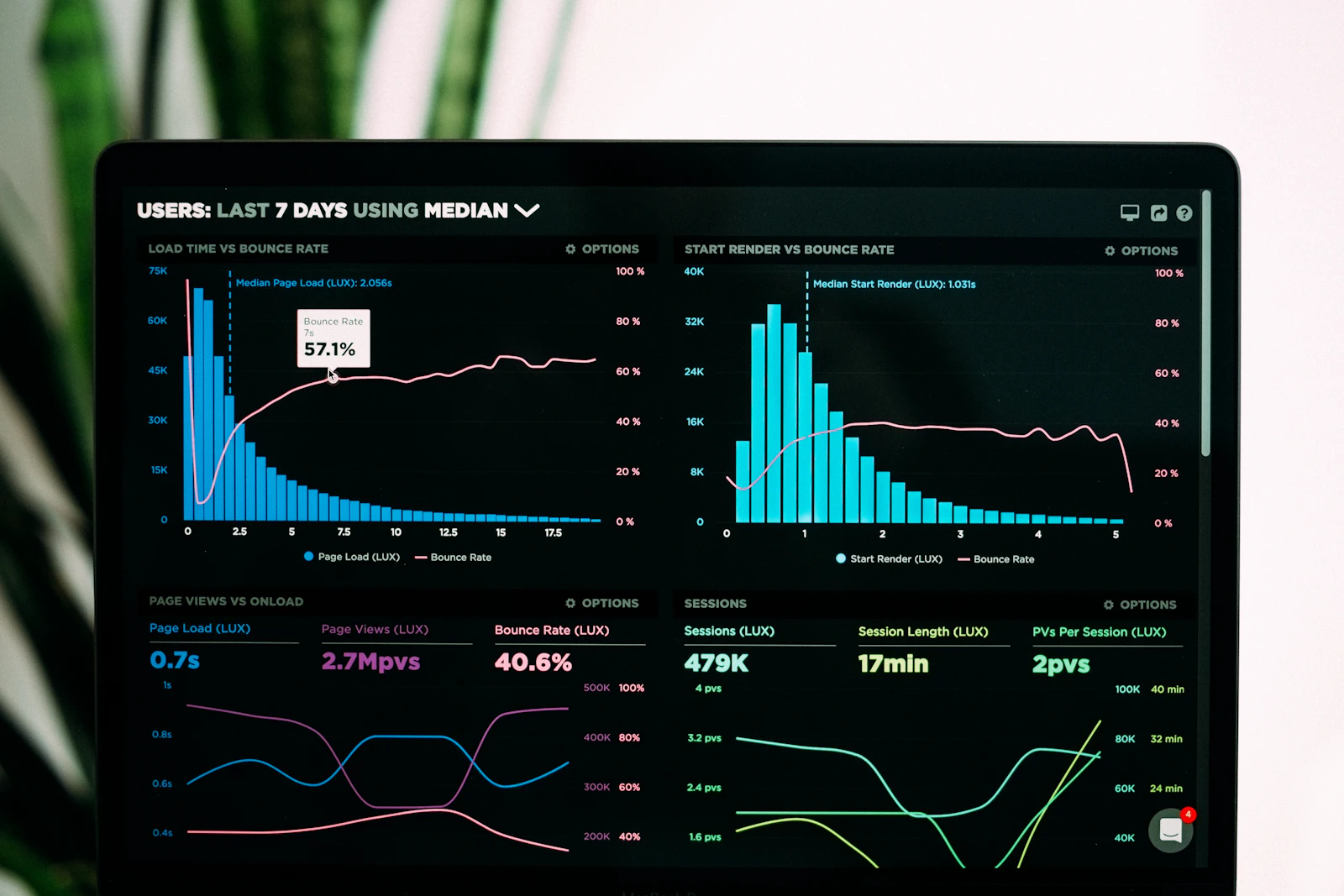 Analytics dashboard showing charts on a screen